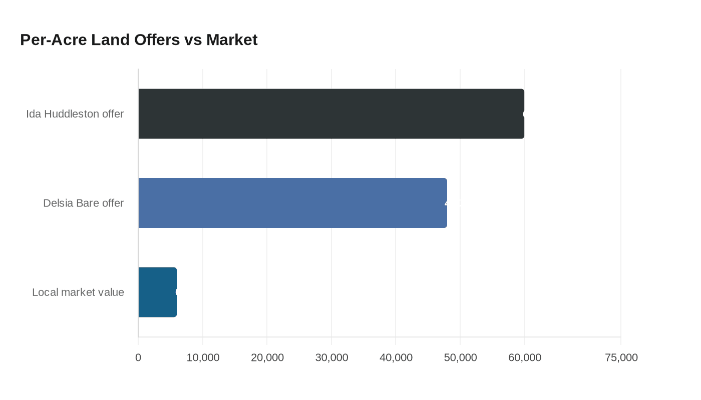 Per-Acre Land Offers vs Market