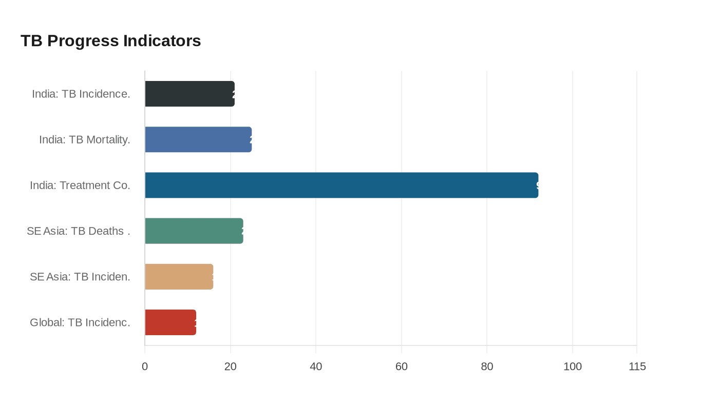 TB Progress Indicators