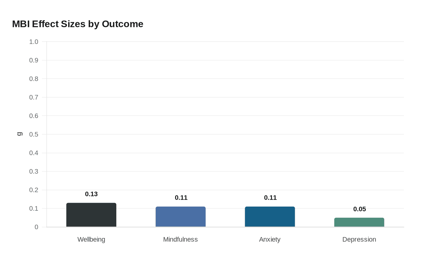 MBI Effect Sizes by Outcome