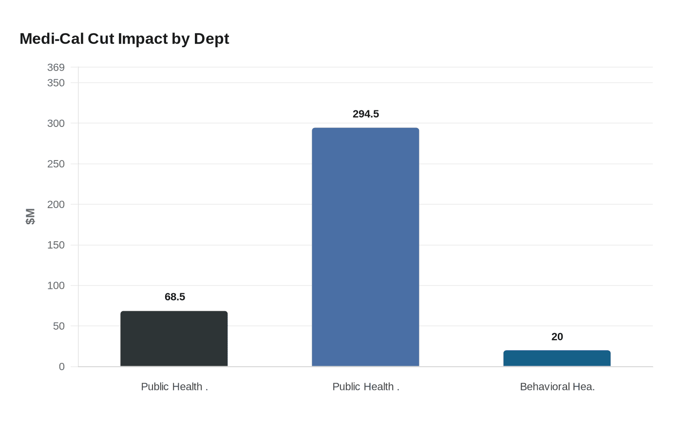 Medi-Cal Cut Impact by Dept