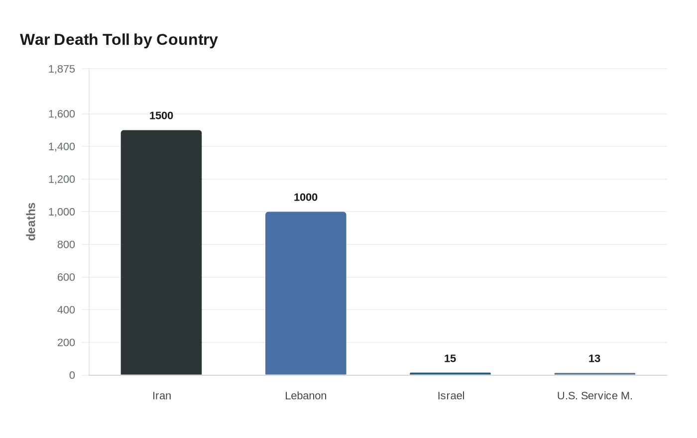 War Death Toll by Country