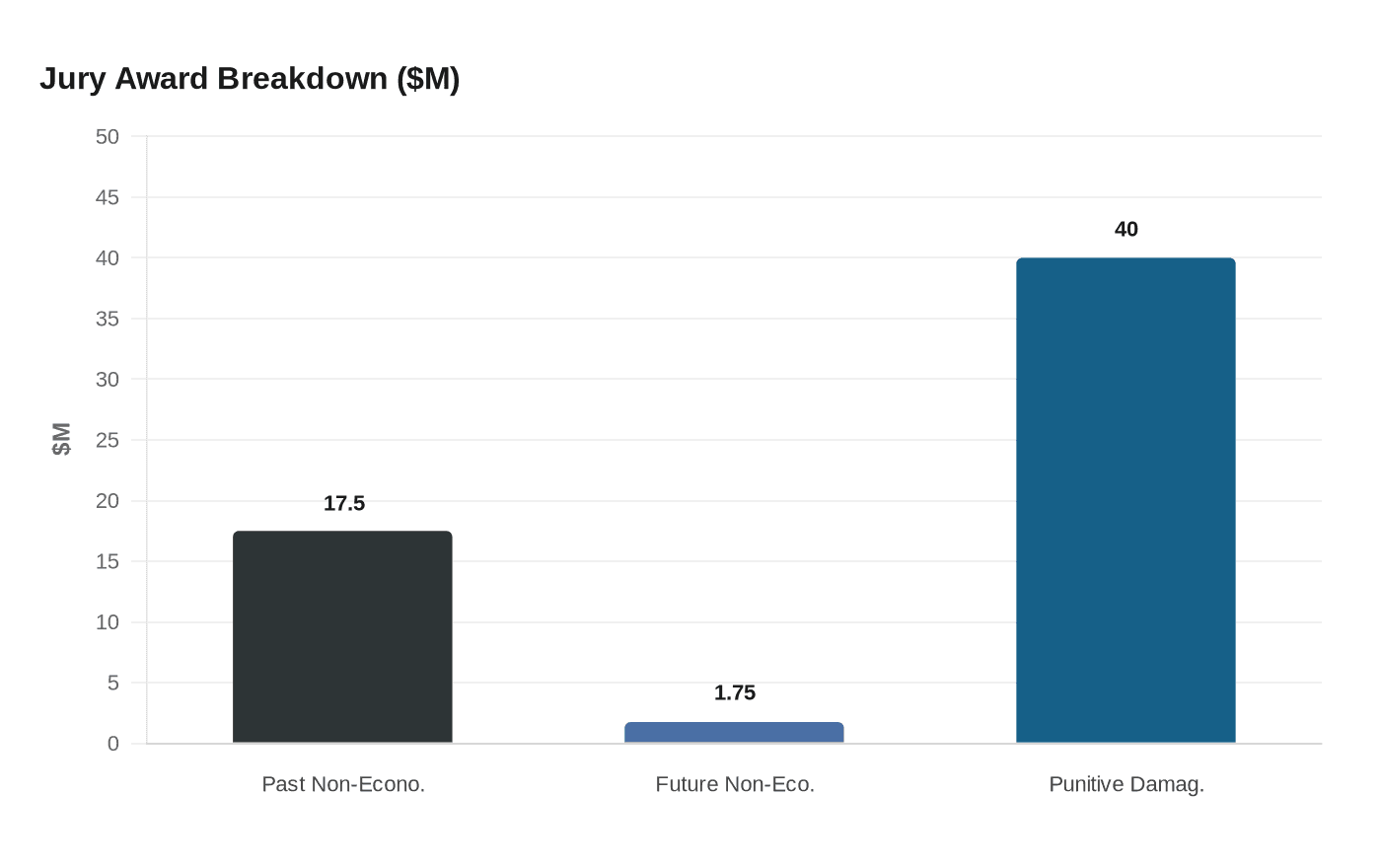 Jury Award Breakdown ($M)