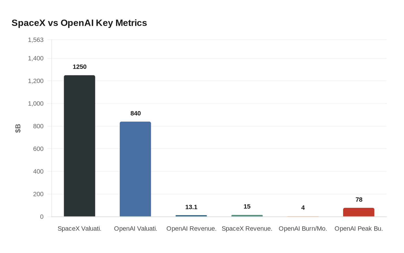 SpaceX vs OpenAI Key Metrics