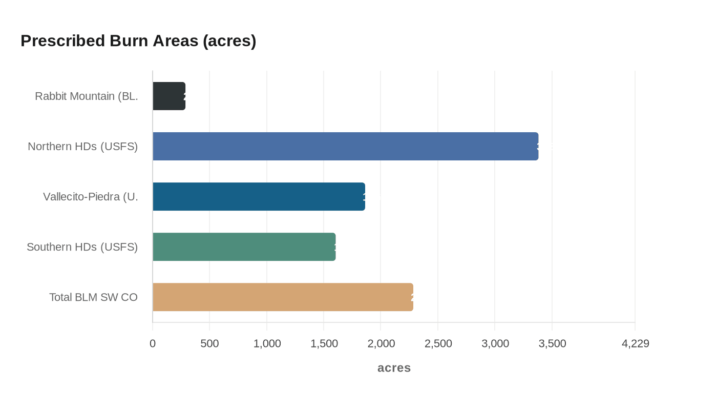 Prescribed Burn Areas (acres)