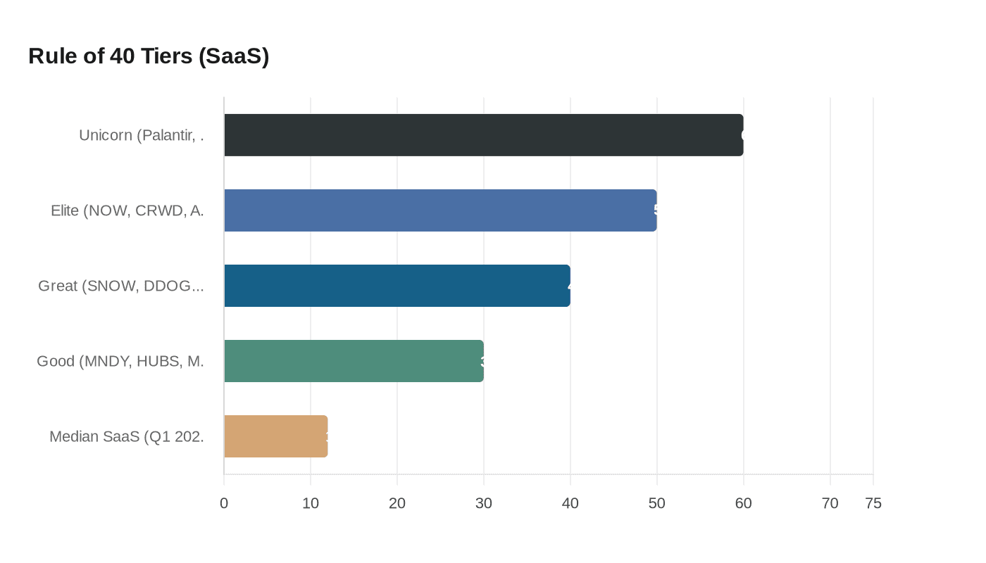 Rule of 40 Tiers (SaaS)