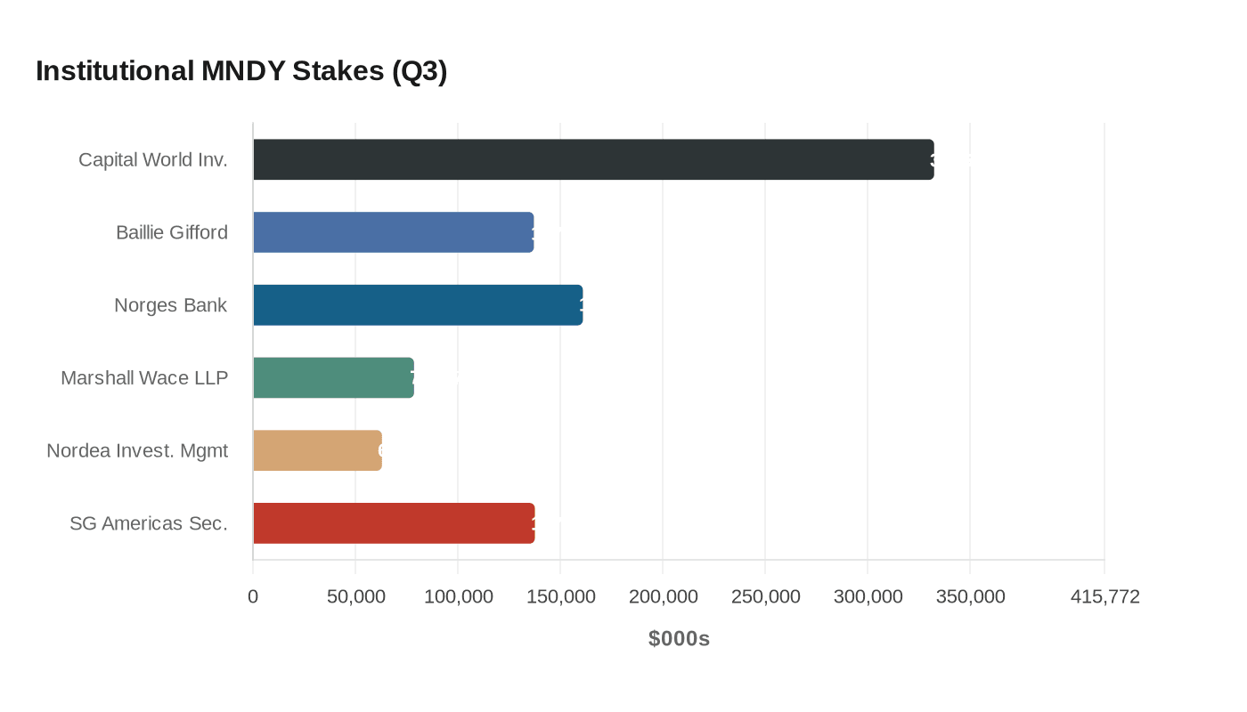 Institutional MNDY Stakes (Q3)