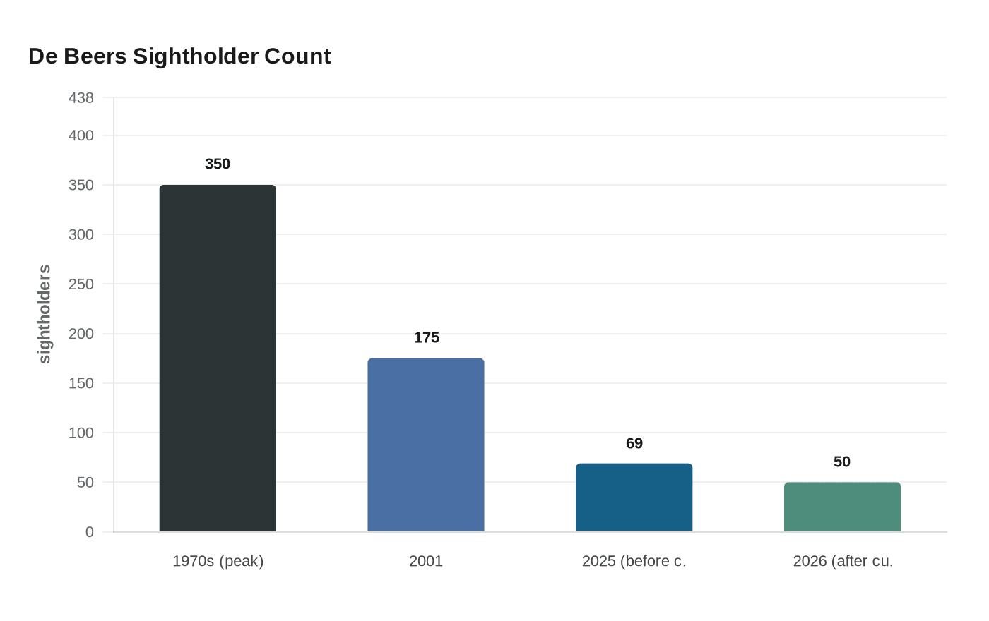 De Beers Sightholder Count