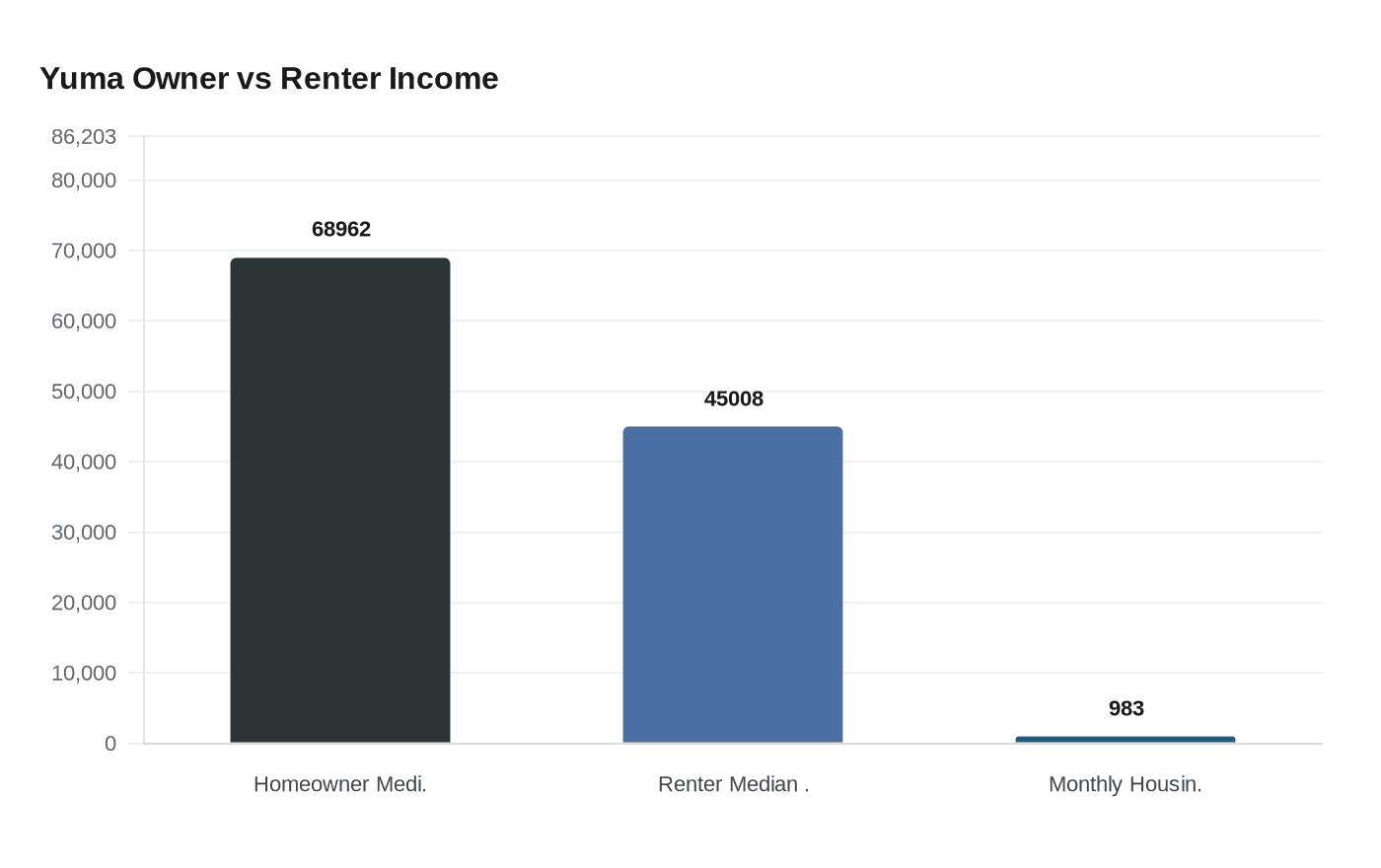 Yuma Owner vs Renter Income