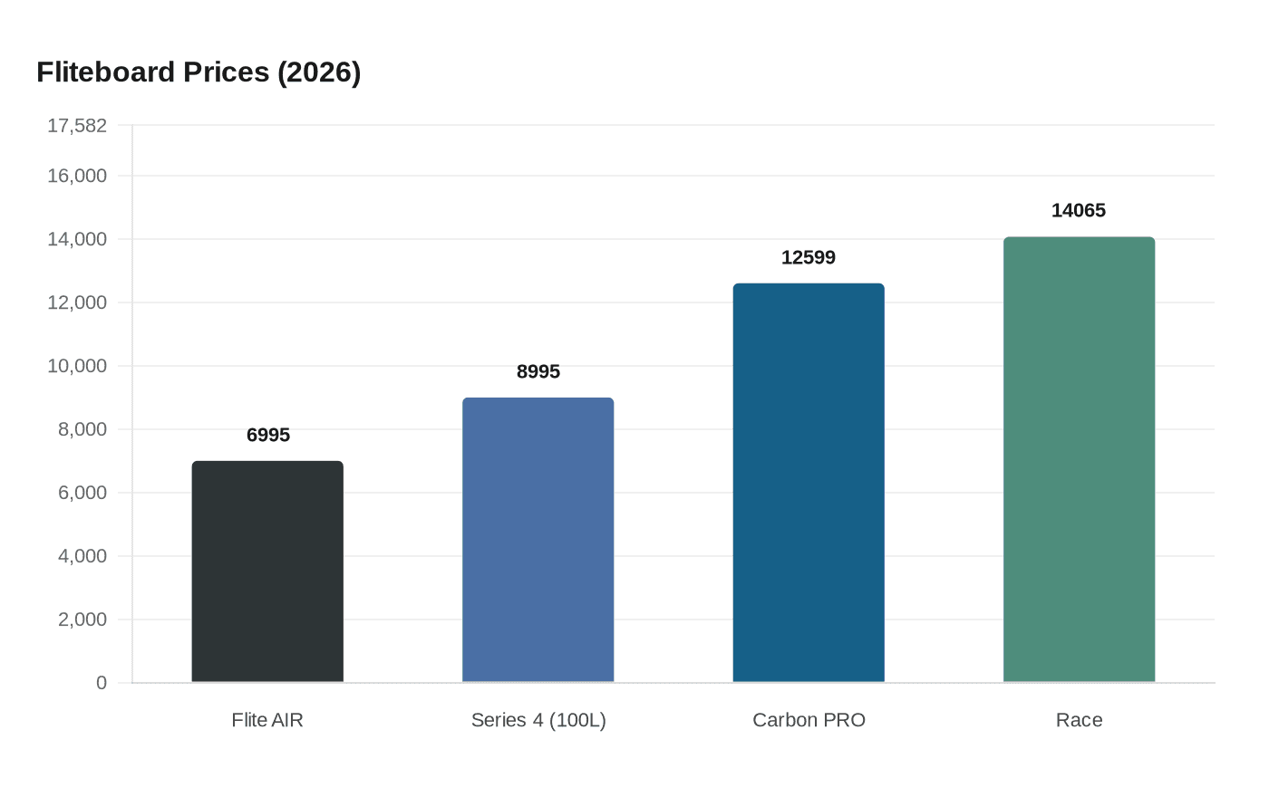 Fliteboard Prices (2026)