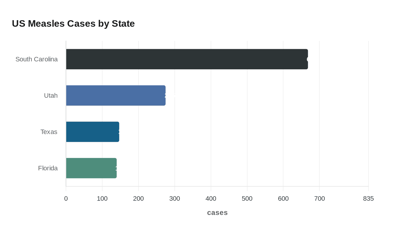 US Measles Cases by State