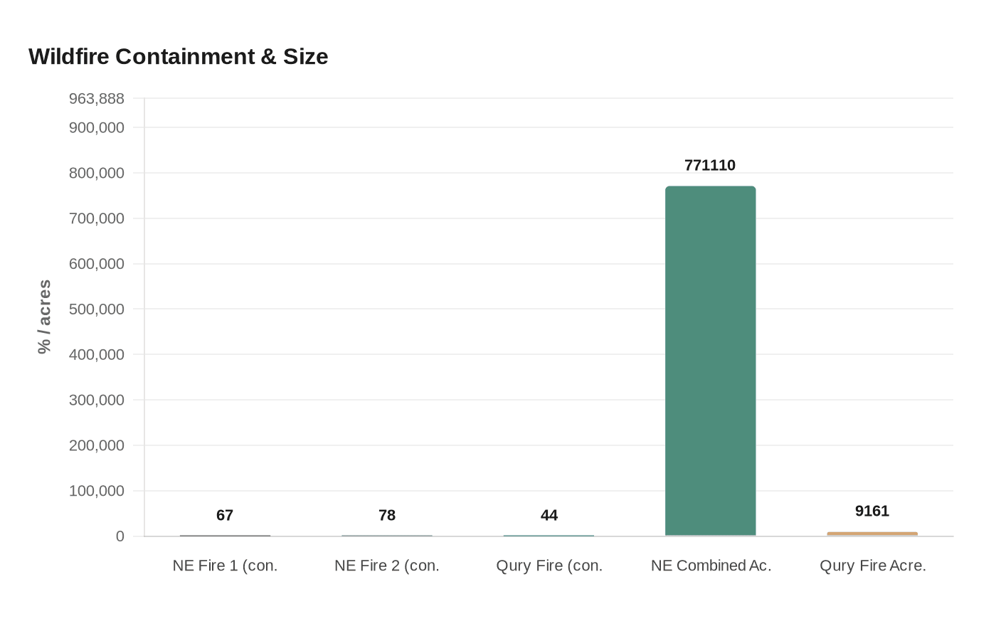 Wildfire Containment & Size