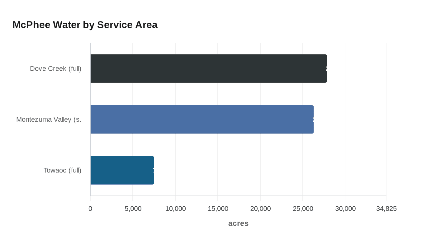 McPhee Water by Service Area