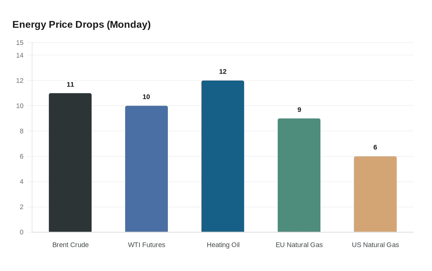 Energy Price Drops (Monday)