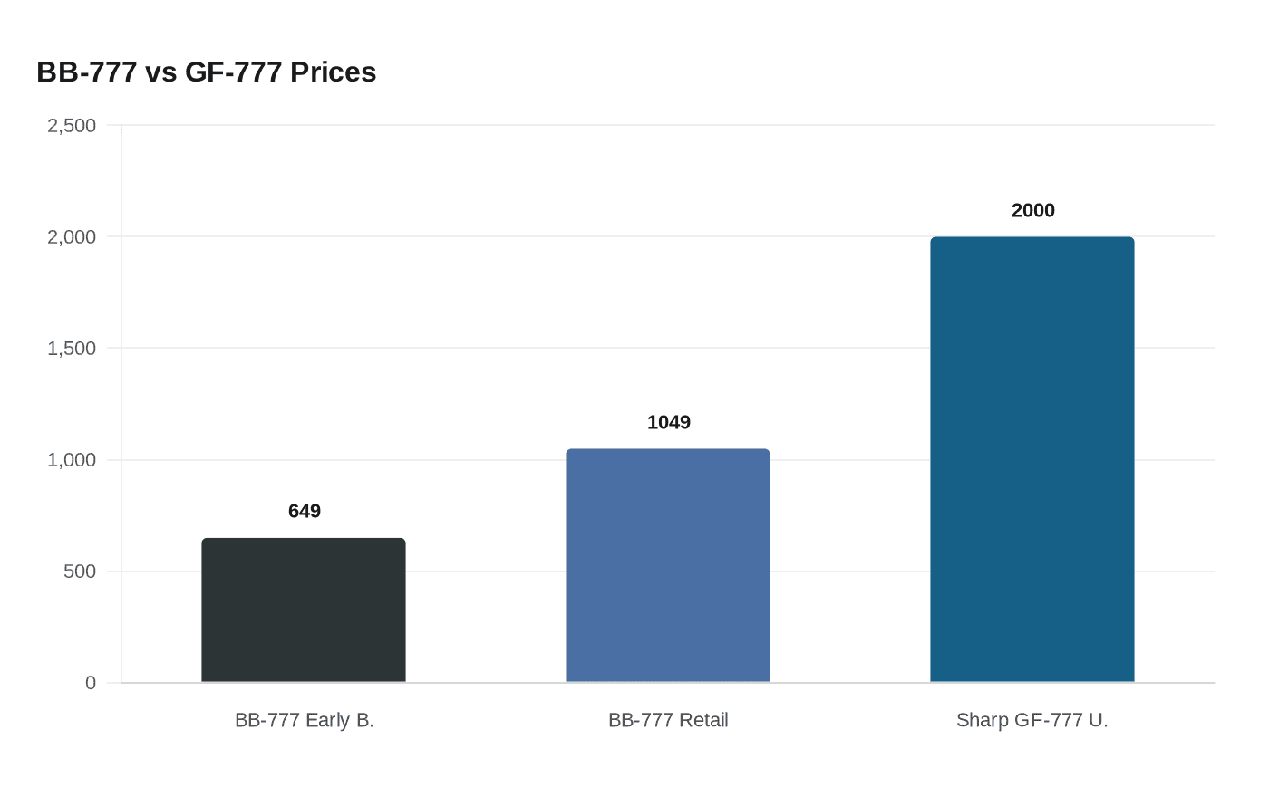 BB-777 vs GF-777 Prices