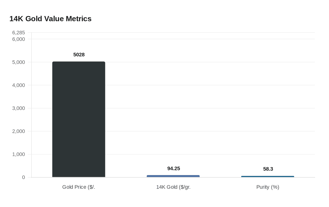 14K Gold Value Metrics