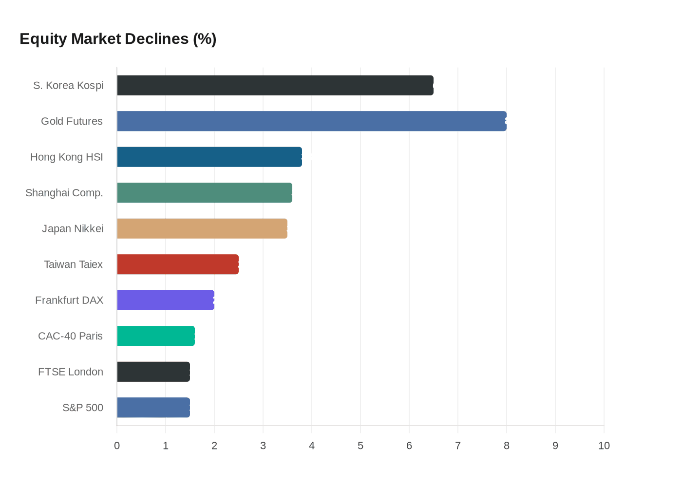 Equity Market Declines (%)