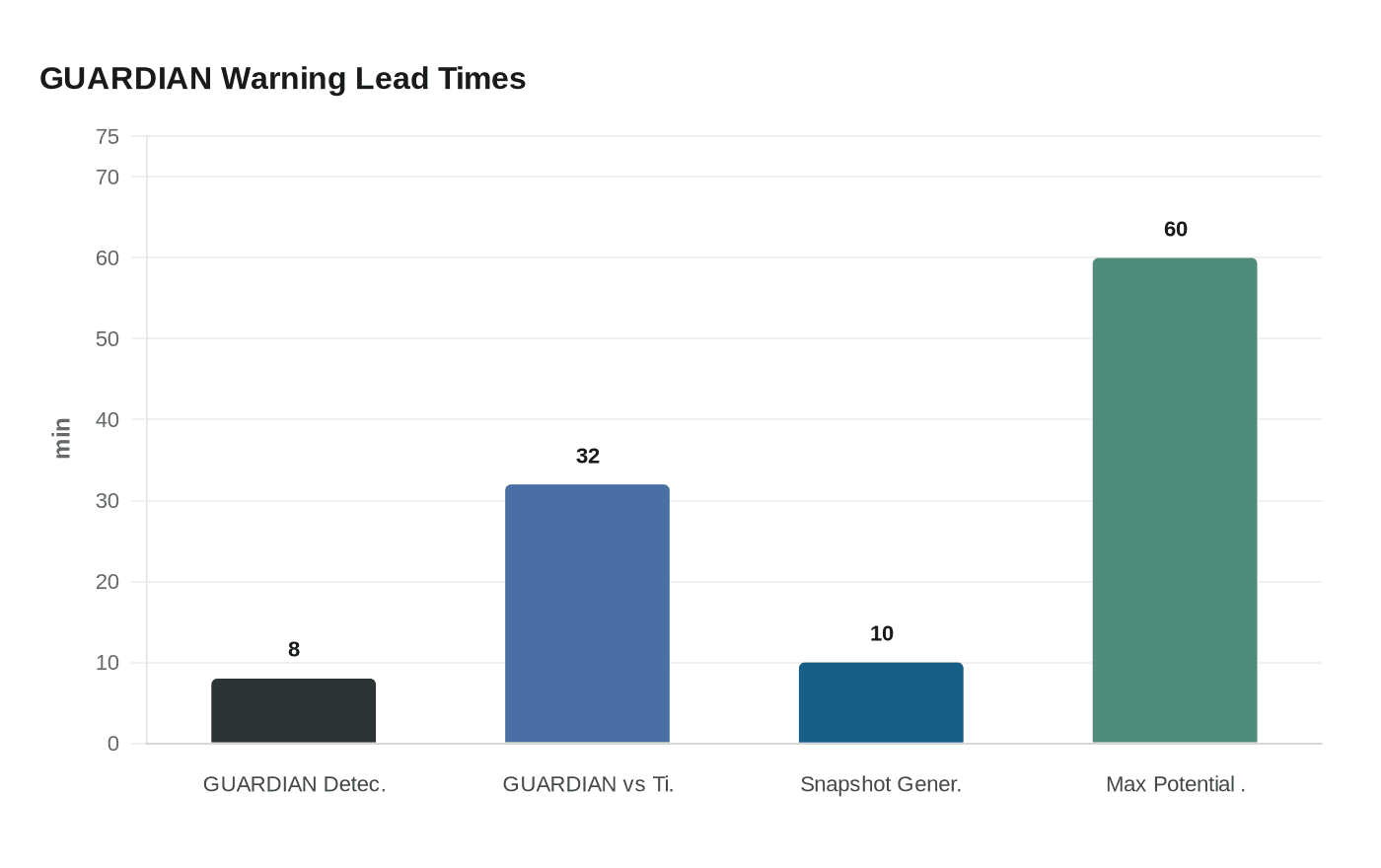 GUARDIAN Warning Lead Times
