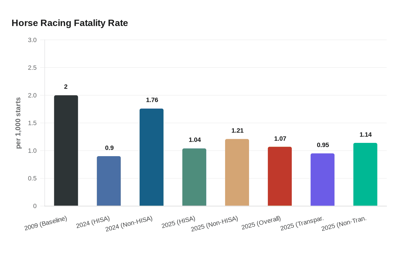 Horse Racing Fatality Rate