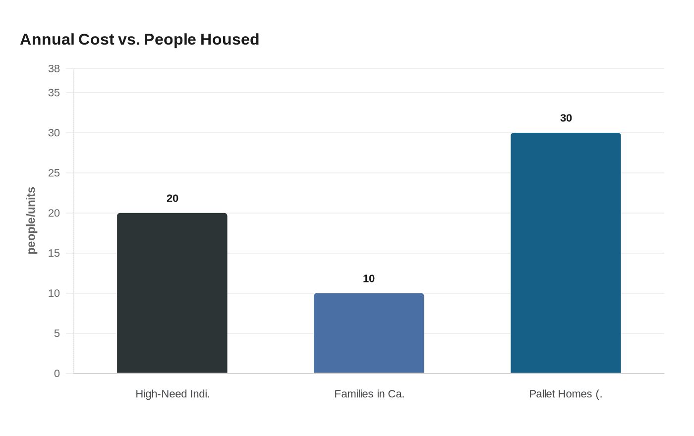 Annual Cost vs. People Housed
