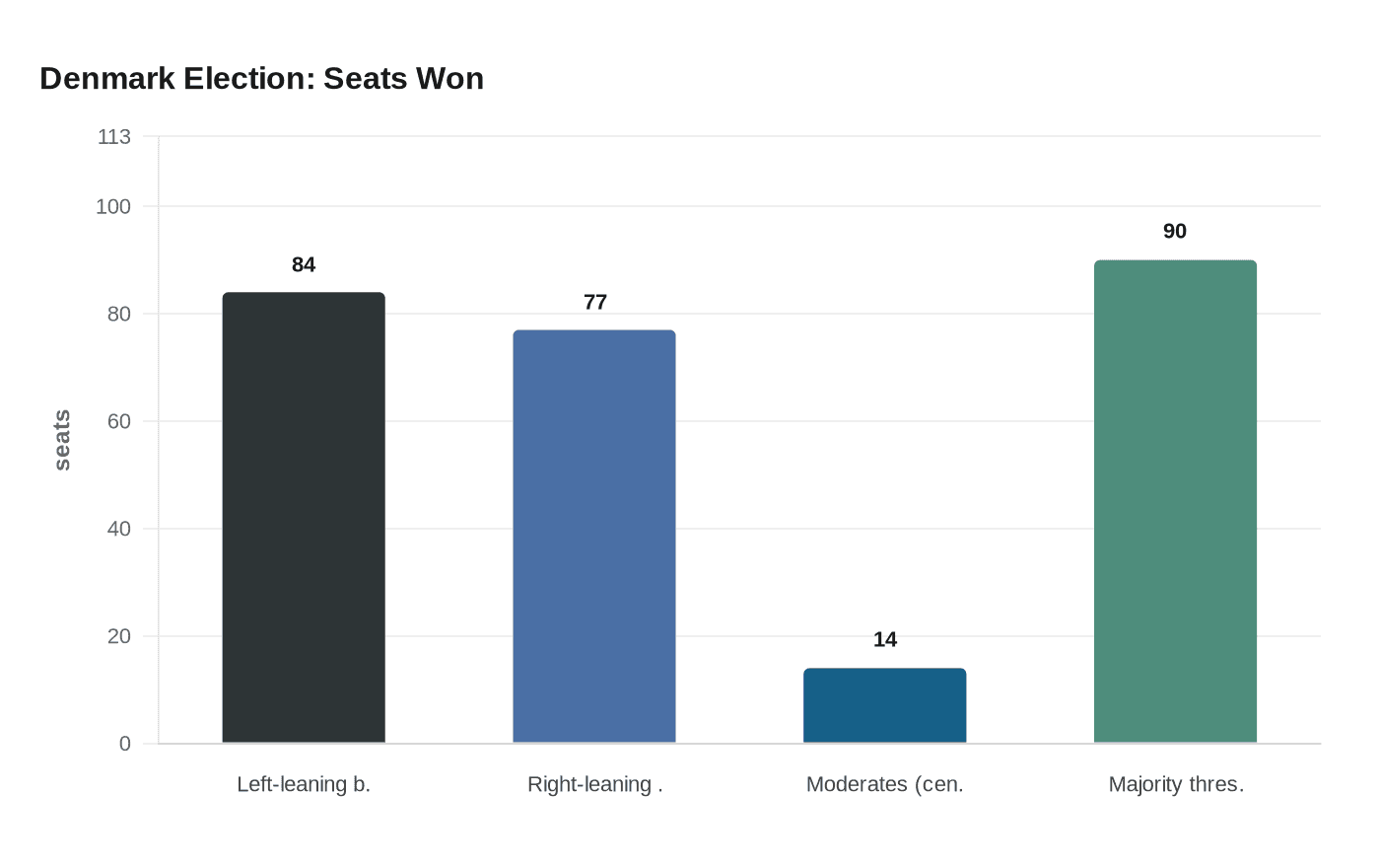 Denmark Election: Seats Won