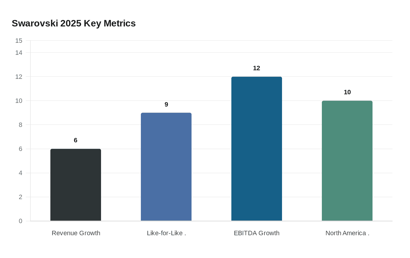 Swarovski 2025 Key Metrics