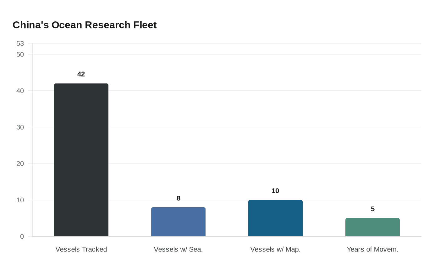 China's Ocean Research Fleet