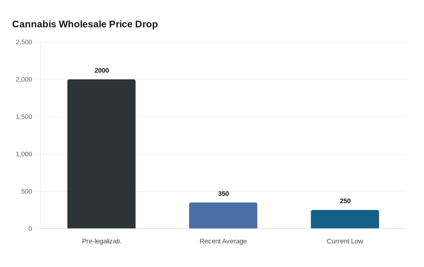 Cannabis Wholesale Price Drop