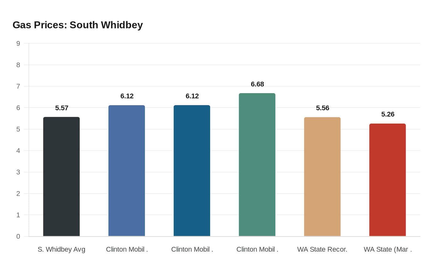 Gas Prices: South Whidbey