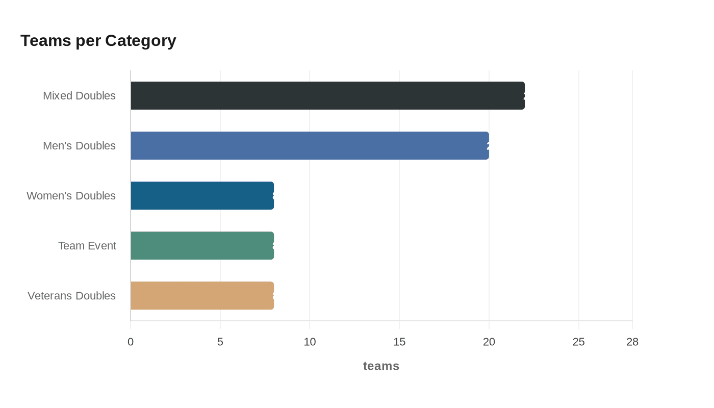 Teams per Category
