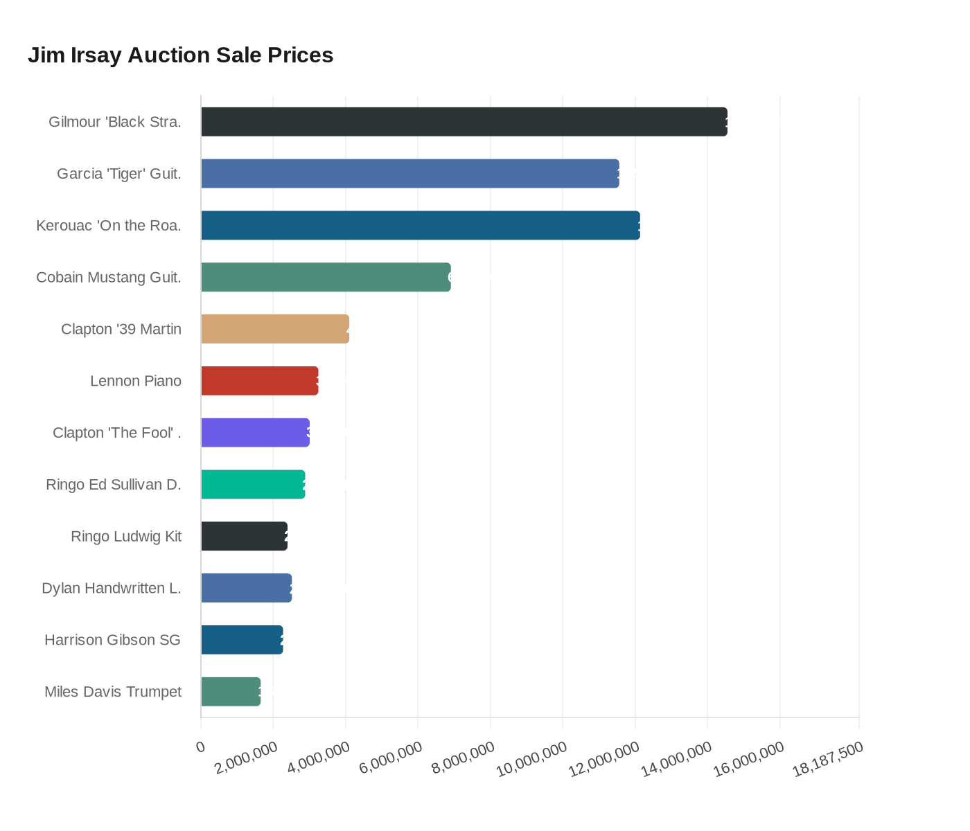 Jim Irsay Auction Sale Prices