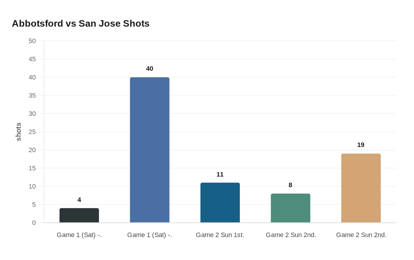 Abbotsford vs San Jose Shots
