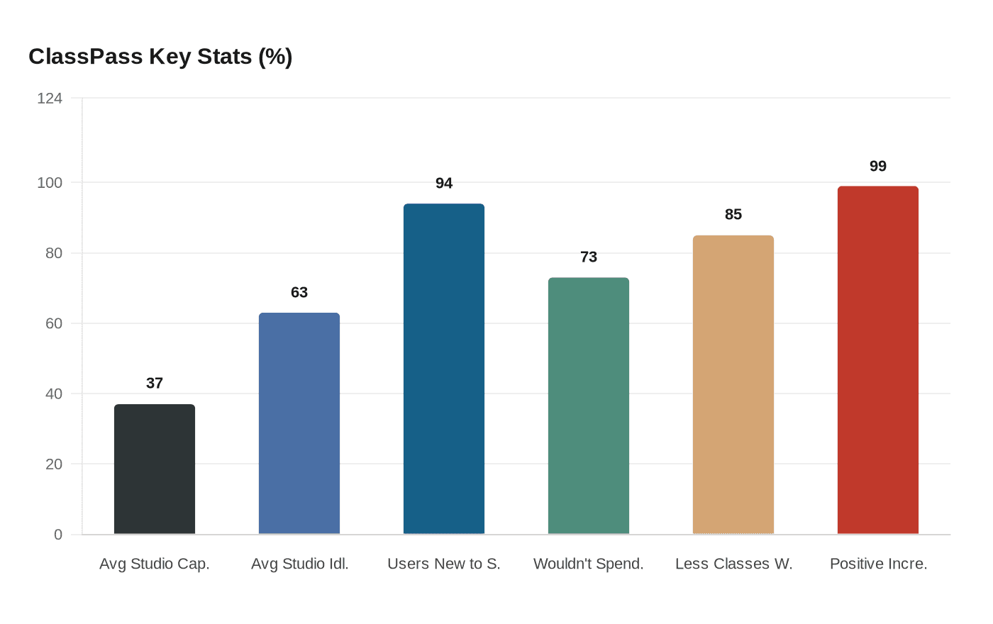 ClassPass Key Stats (%)