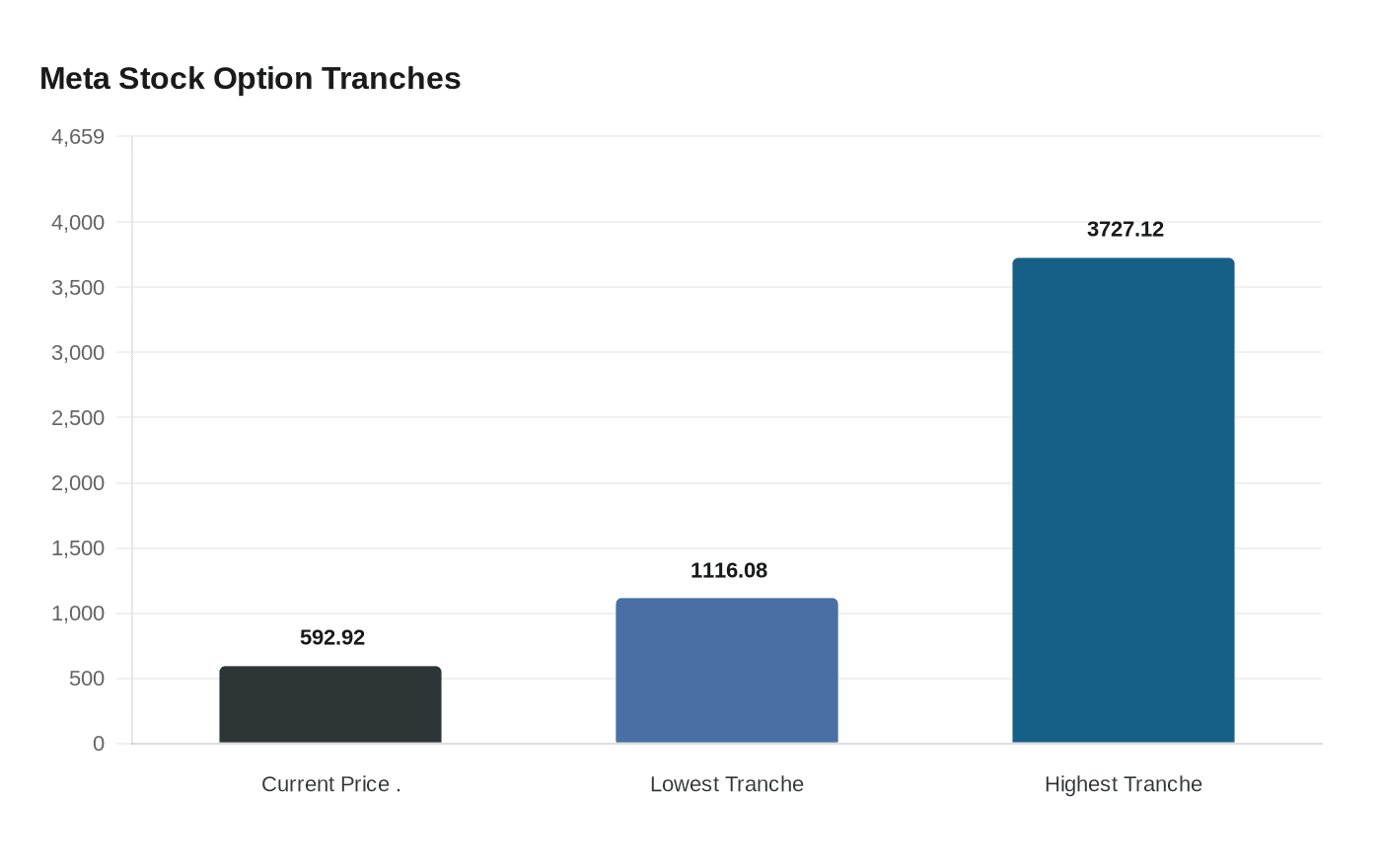 Meta Stock Option Tranches