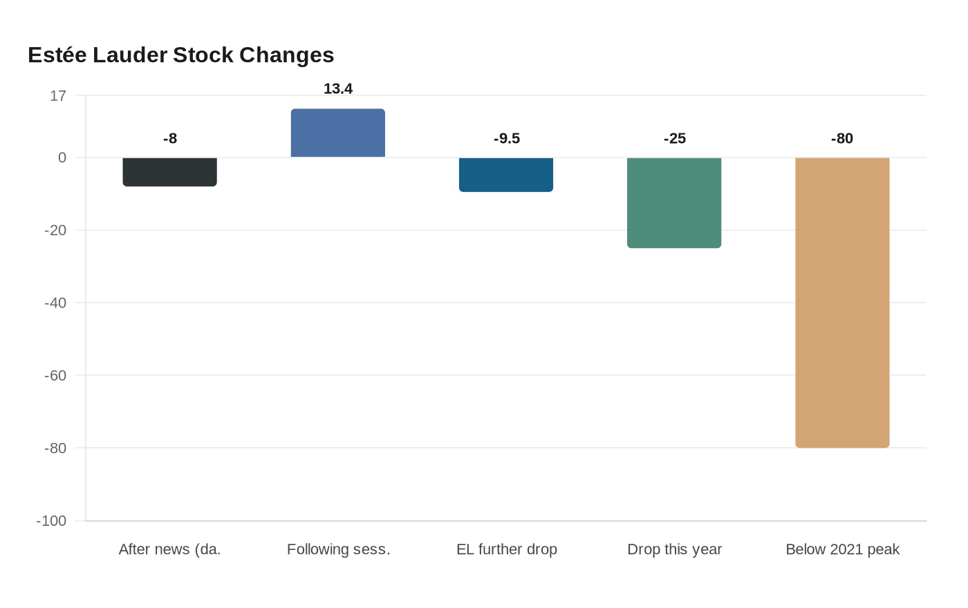 Estée Lauder Stock Changes