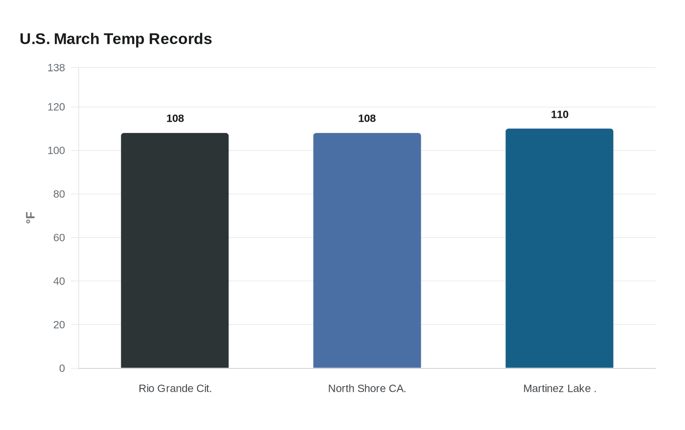 U.S. March Temp Records