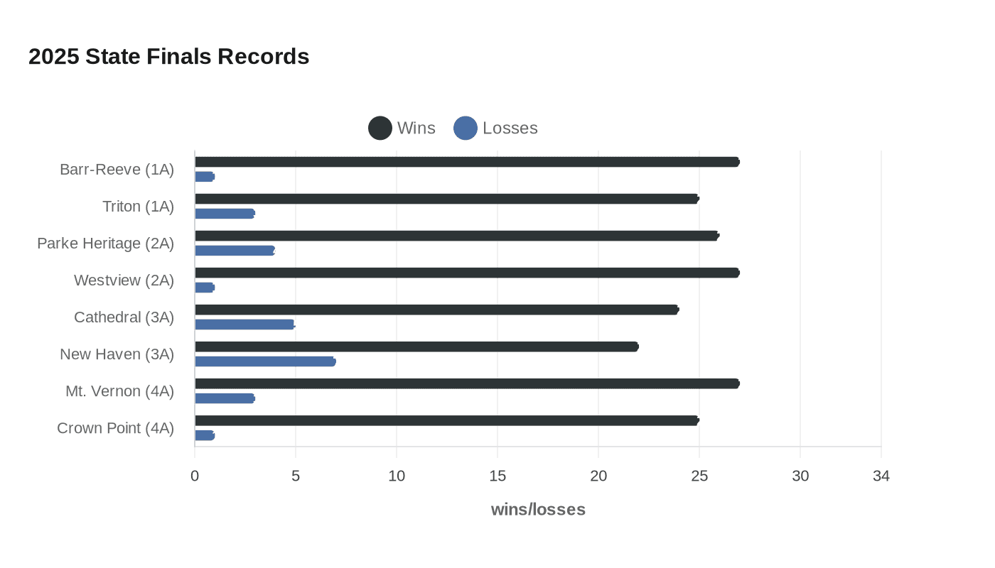2025 State Finals Records