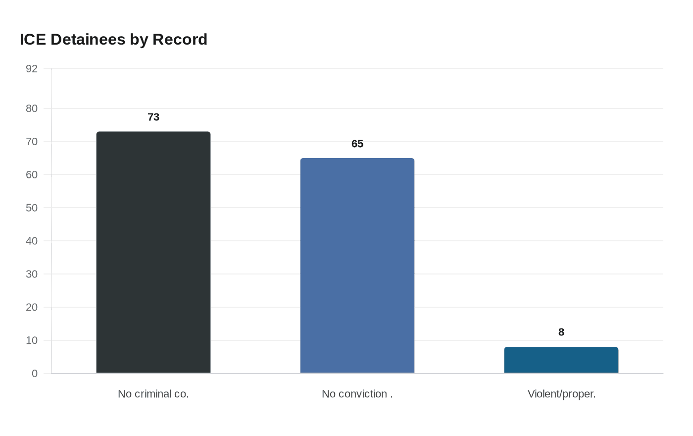 ICE Detainees by Record