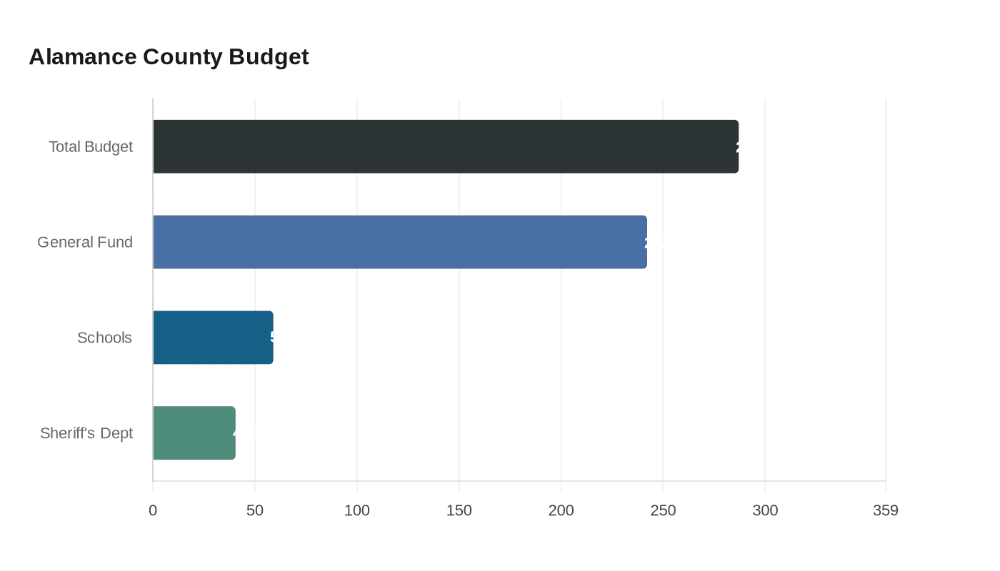Alamance County Budget