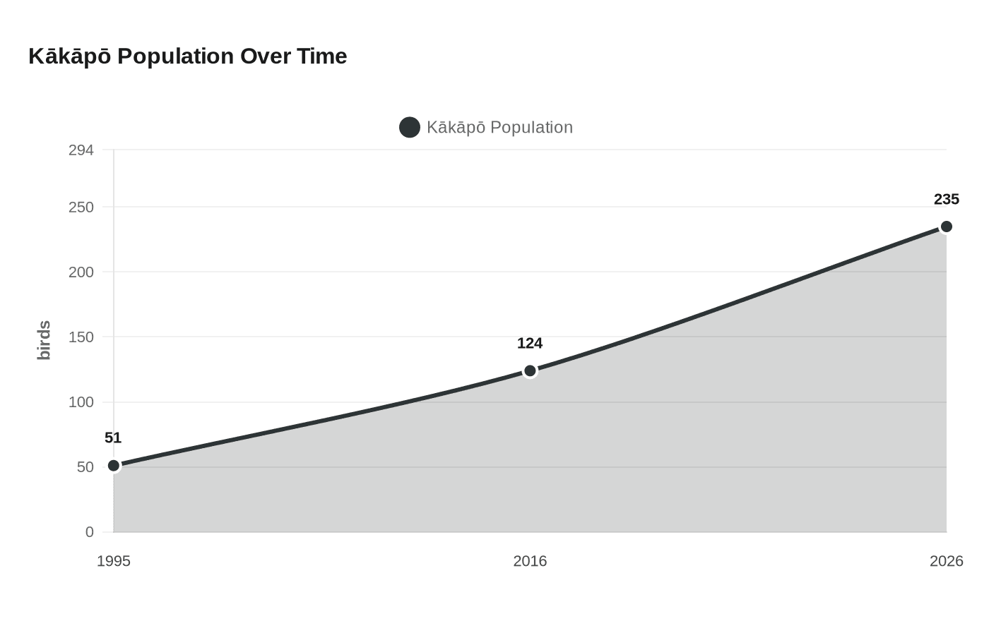 Kākāpō Population Over Time