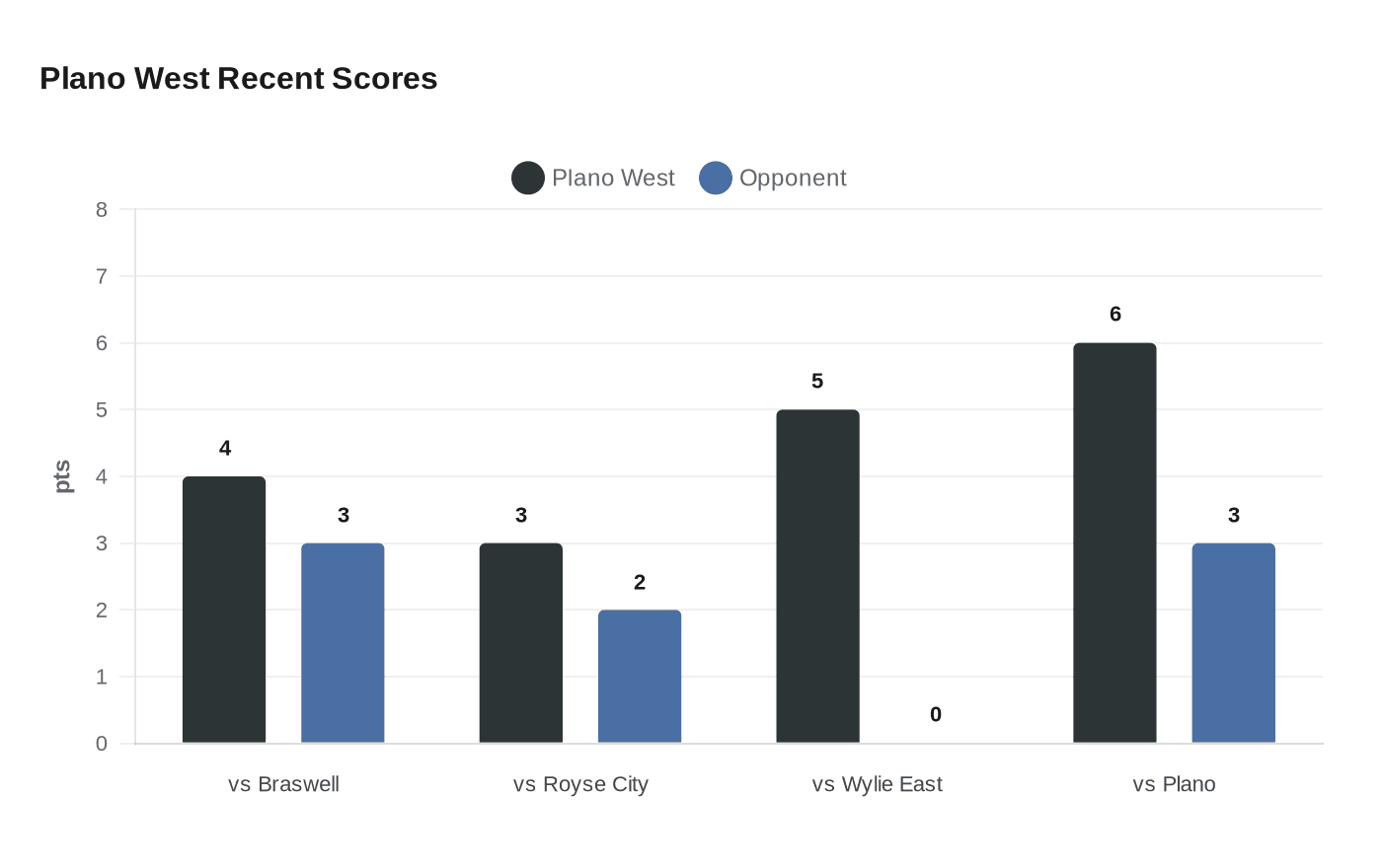 Plano West Recent Scores