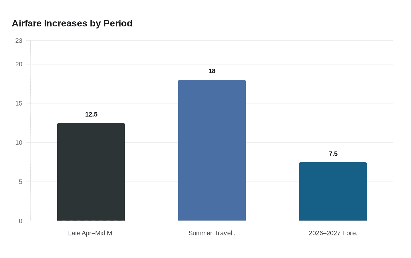 Airfare Increases by Period