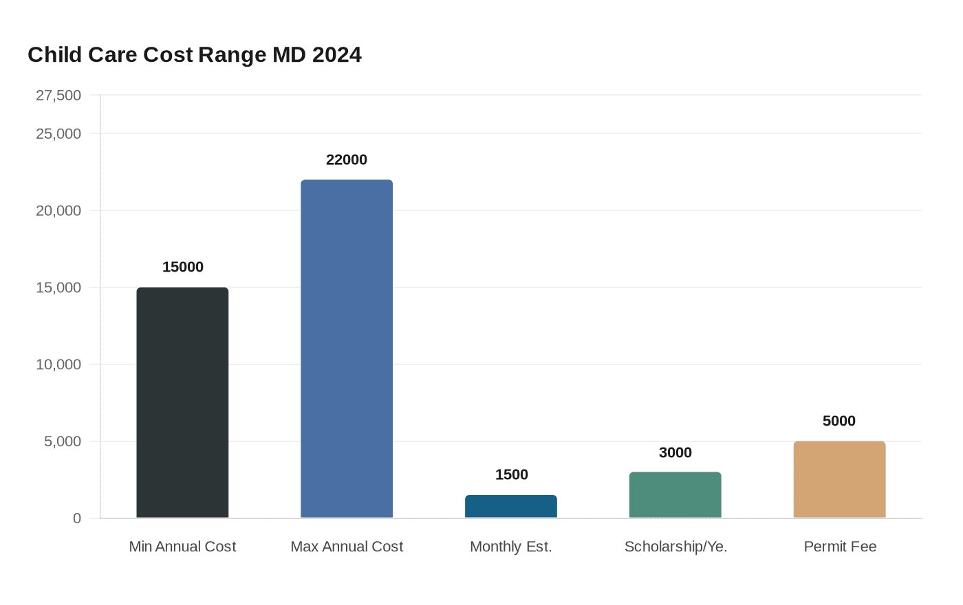 Child Care Cost Range MD 2024