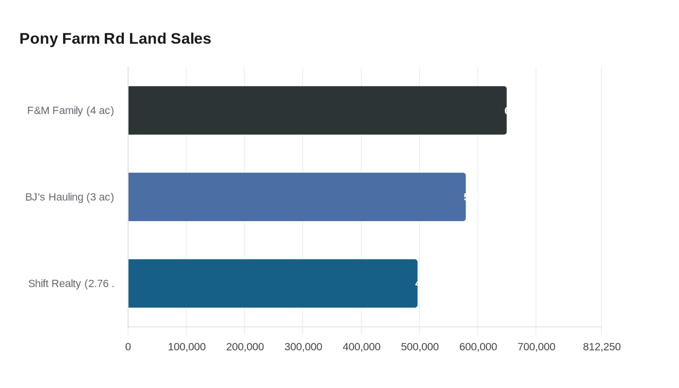 Pony Farm Rd Land Sales
