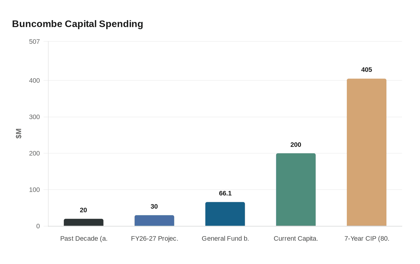 Buncombe Capital Spending