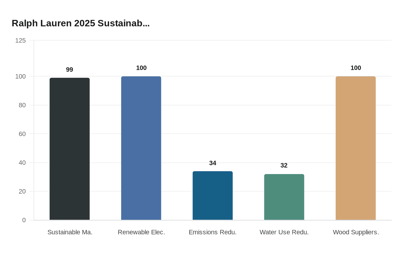 Ralph Lauren 2025 Sustainab...