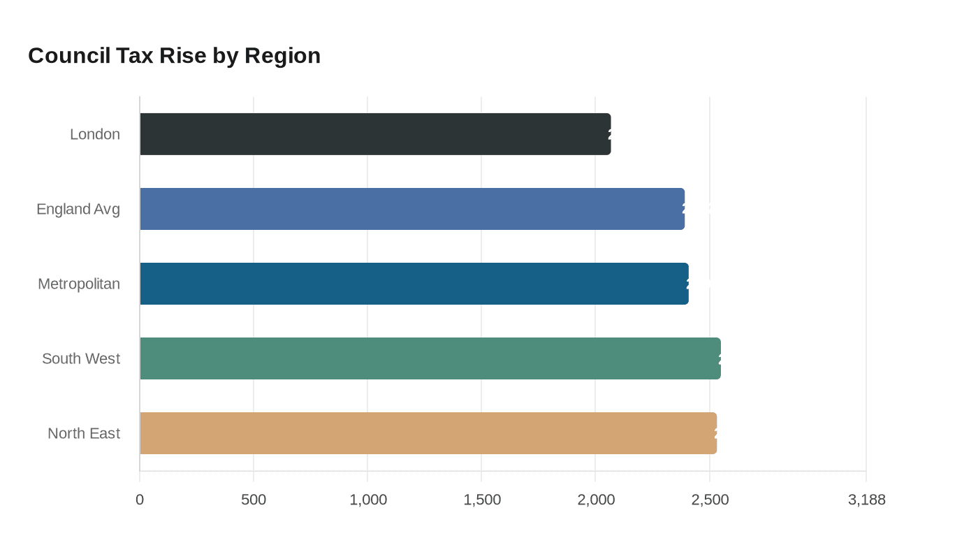 Council Tax Rise by Region