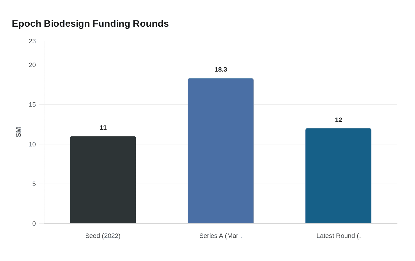 Epoch Biodesign Funding Rounds