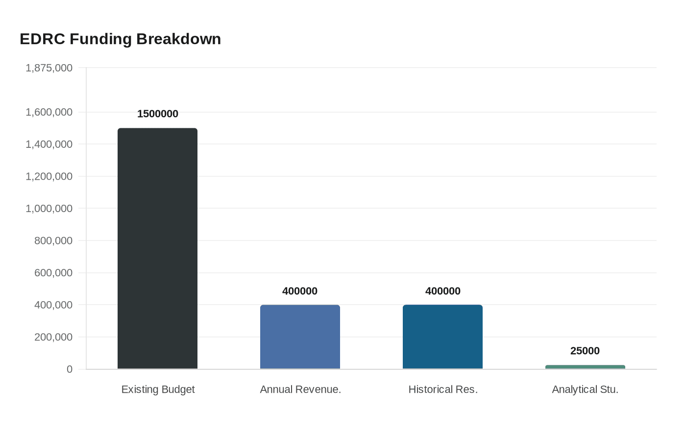 EDRC Funding Breakdown