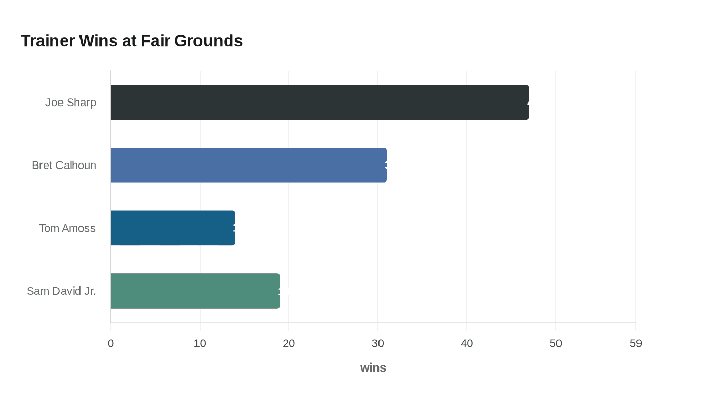 Trainer Wins at Fair Grounds