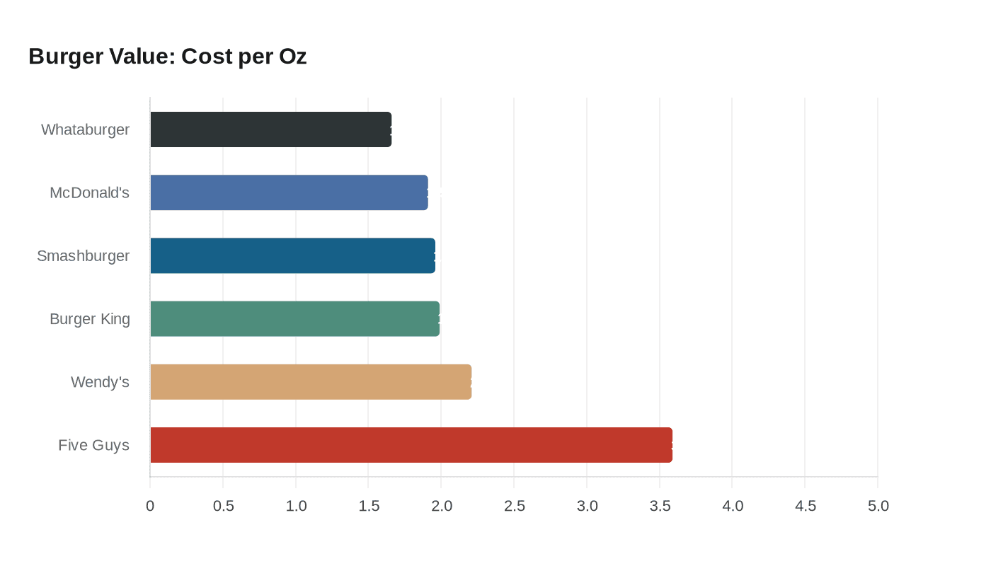 Burger Value: Cost per Oz